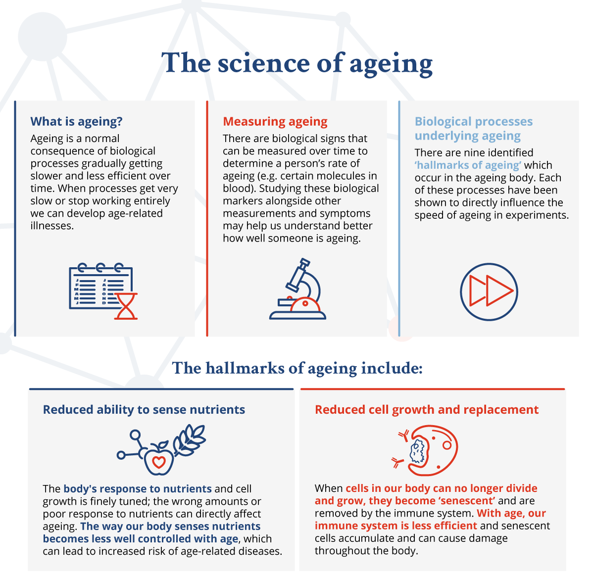 The science of ageing