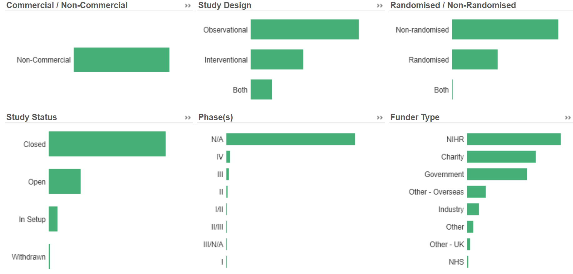 Non-Commercial studies breakdown